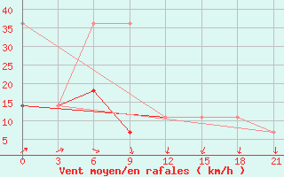 Courbe de la force du vent pour Kondopoga