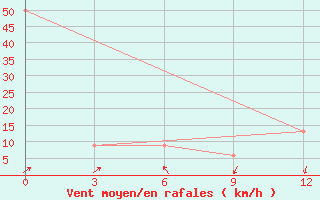 Courbe de la force du vent pour Flagstaff, Az.