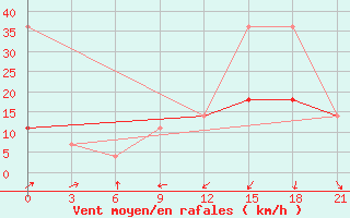 Courbe de la force du vent pour Biser