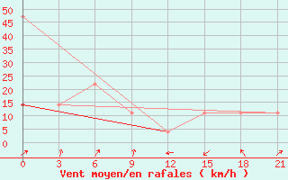 Courbe de la force du vent pour Kamysin