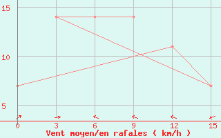 Courbe de la force du vent pour Nikolaevsk-Na-Amure