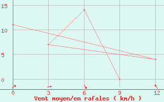 Courbe de la force du vent pour Dorozhnyy Bijittah