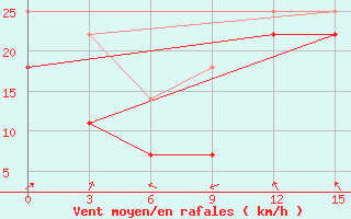 Courbe de la force du vent pour Ajon Island