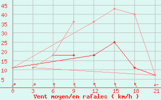 Courbe de la force du vent pour Kreml