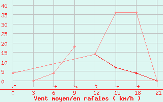 Courbe de la force du vent pour Zametcino