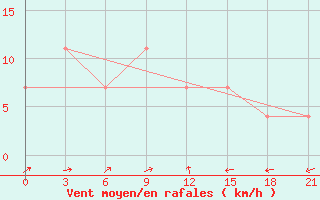 Courbe de la force du vent pour Sofijskij Priisk