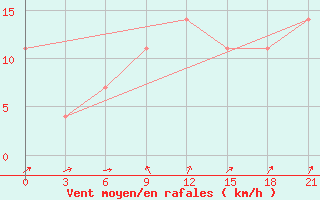 Courbe de la force du vent pour Zizgin