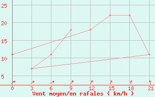 Courbe de la force du vent pour Kirovohrad