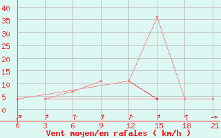 Courbe de la force du vent pour Gomel