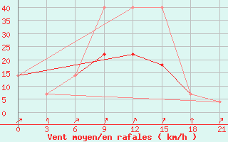 Courbe de la force du vent pour Pereljub