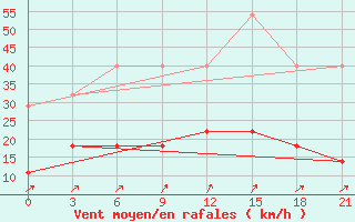 Courbe de la force du vent pour Koz