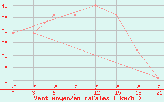 Courbe de la force du vent pour Falsterbo