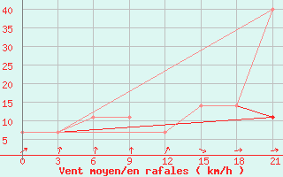 Courbe de la force du vent pour Njaksimvol