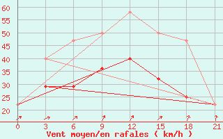 Courbe de la force du vent pour Zizgin