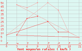 Courbe de la force du vent pour Taganrog