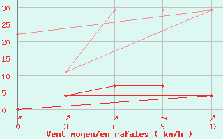 Courbe de la force du vent pour Lincang