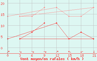 Courbe de la force du vent pour Kirs