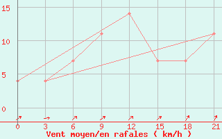 Courbe de la force du vent pour Gajny