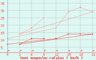 Courbe de la force du vent pour Koz