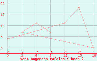 Courbe de la force du vent pour Bishkek