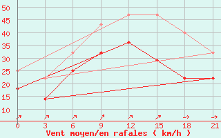 Courbe de la force du vent pour Saransk