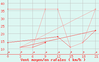 Courbe de la force du vent pour Krasnoscel