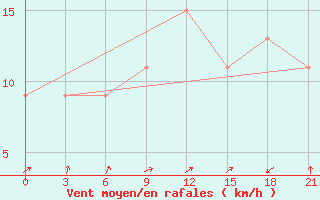 Courbe de la force du vent pour Zuara