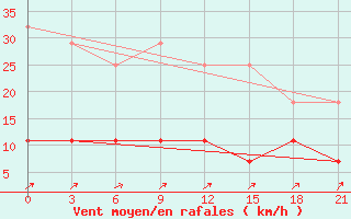 Courbe de la force du vent pour Novyj Tor