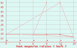 Courbe de la force du vent pour Ugut