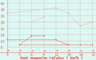 Courbe de la force du vent pour Birzai