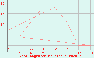 Courbe de la force du vent pour Sevan Ozero