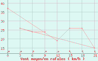 Courbe de la force du vent pour Laeso Rende Strait