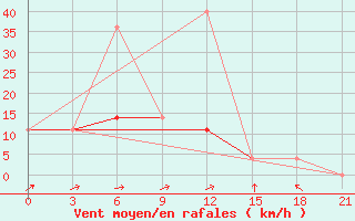 Courbe de la force du vent pour Uglic