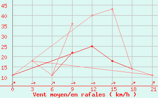 Courbe de la force du vent pour Stavropol