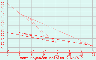 Courbe de la force du vent pour Uzlovaja