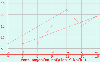 Courbe de la force du vent pour Yelimane
