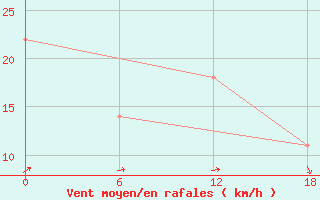 Courbe de la force du vent pour Valaam Island