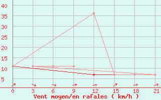 Courbe de la force du vent pour Kargopol