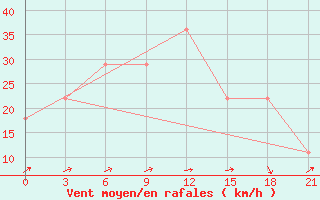 Courbe de la force du vent pour Chapaevo