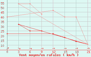 Courbe de la force du vent pour Gotnja