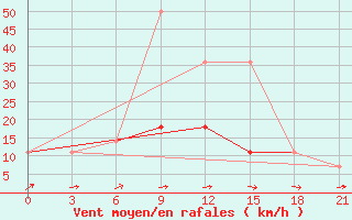 Courbe de la force du vent pour Krestcy