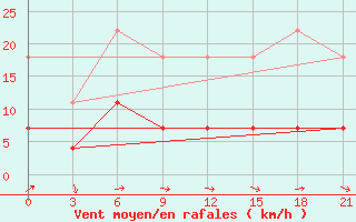 Courbe de la force du vent pour Sarapul