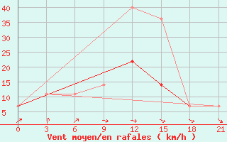 Courbe de la force du vent pour Segeza