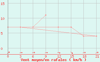 Courbe de la force du vent pour Nikolaevskoe