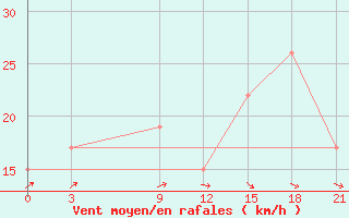 Courbe de la force du vent pour Port Said / El Gamil