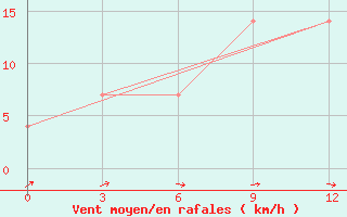 Courbe de la force du vent pour Novaja Ladoga