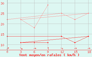 Courbe de la force du vent pour Ostrovnoye