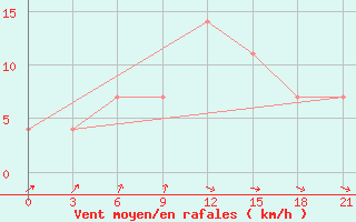 Courbe de la force du vent pour Reboly