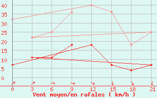 Courbe de la force du vent pour Sergac