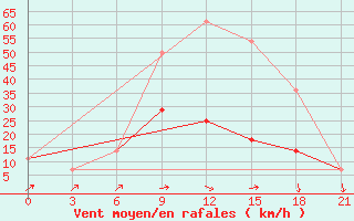 Courbe de la force du vent pour Gotnja